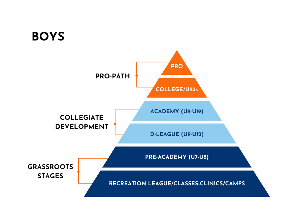 Boys academy pathway
