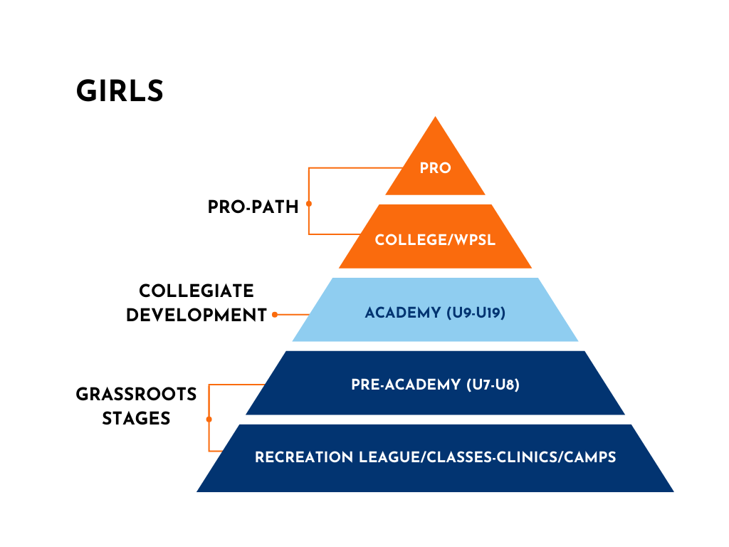 DUSC Girls Academy pathway pyramid